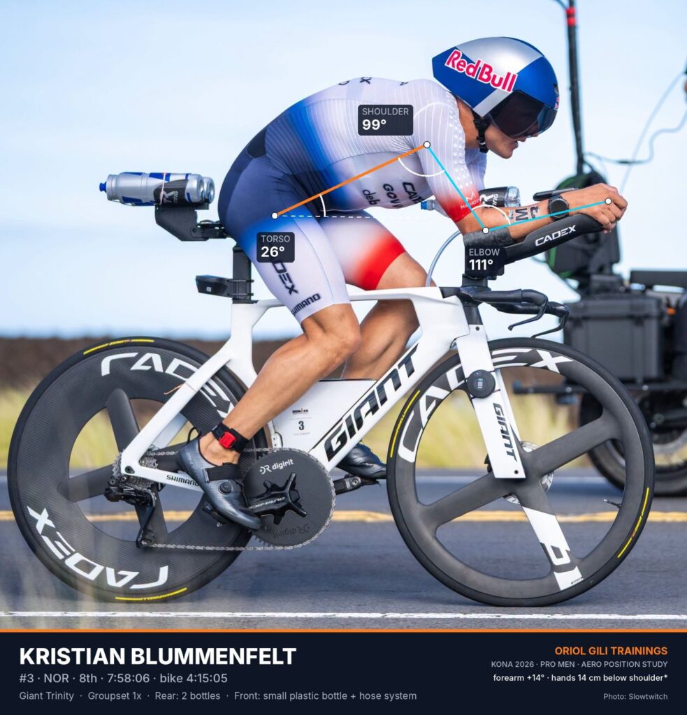 Kristian Blummenfelt aero position on the Queen K at the 2026 IRONMAN World Championship in Kona, with torso, shoulder and elbow angles. Photo: Slowtwitch