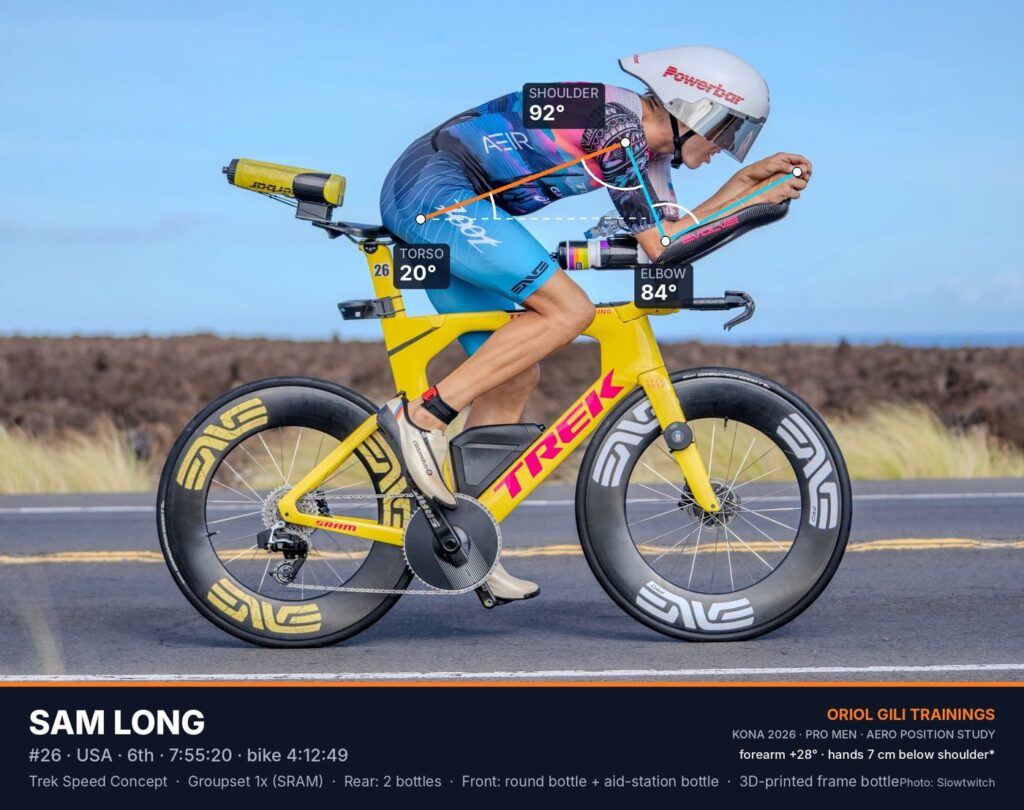 Sam Long aero position on the Queen K at the 2026 IRONMAN World Championship in Kona, with torso, shoulder and elbow angles. Photo: Slowtwitch