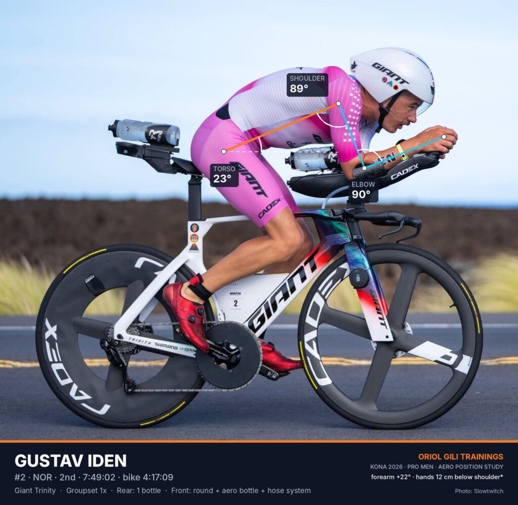 Gustav Iden aero position on the Queen K at the 2026 IRONMAN World Championship in Kona, with torso, shoulder and elbow angles. Photo: Slowtwitch