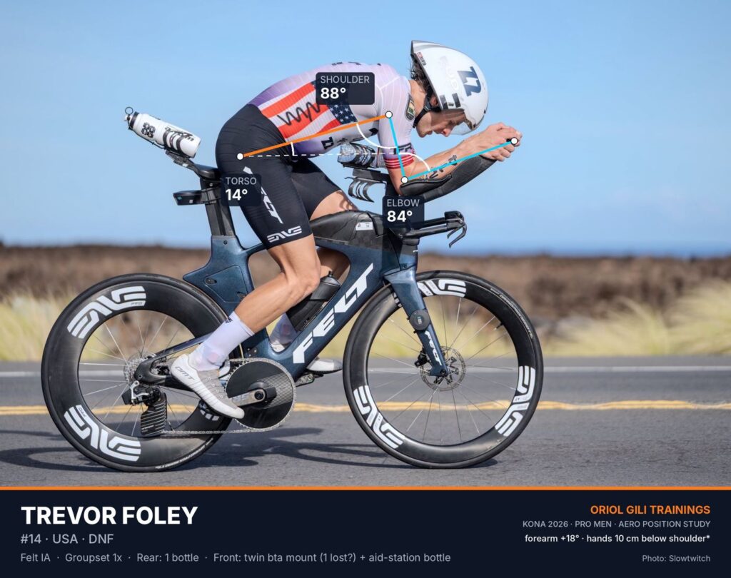 Trevor Foley aero position on the Queen K at the 2026 IRONMAN World Championship in Kona, with torso, shoulder and elbow angles. Photo: Slowtwitch