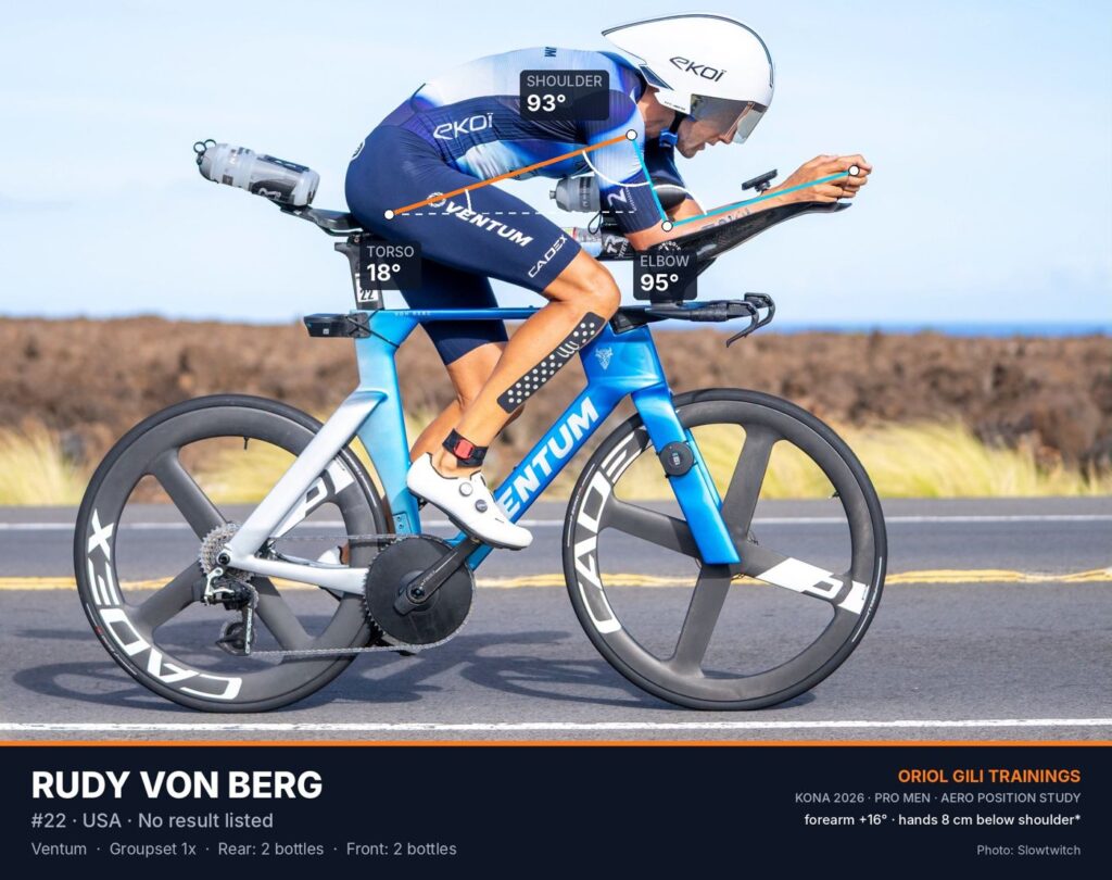 Rudy von Berg aero position on the Queen K at the 2026 IRONMAN World Championship in Kona, with torso, shoulder and elbow angles. Photo: Slowtwitch