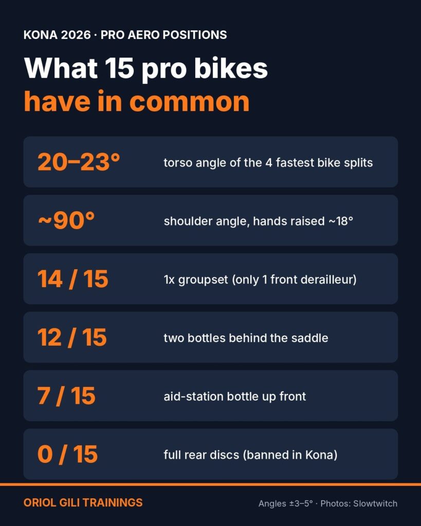 Summary: what 15 pro bikes at Kona 2026 have in common – torso angle, 1x groupset, two rear bottles, no discs